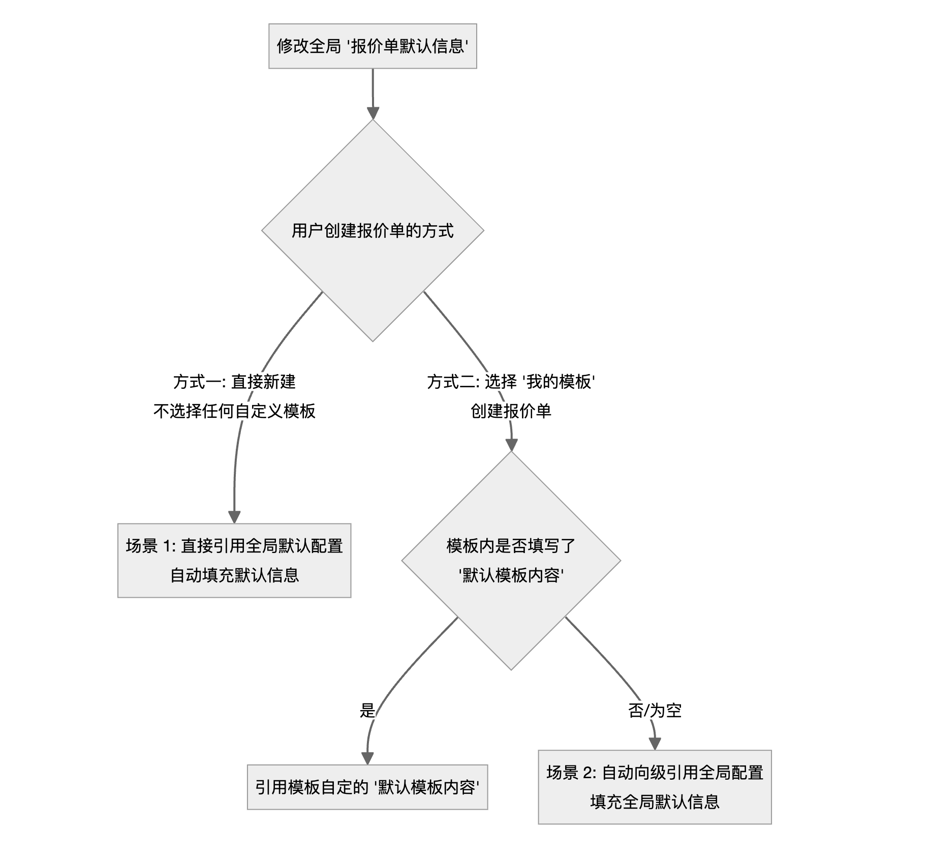 流程图