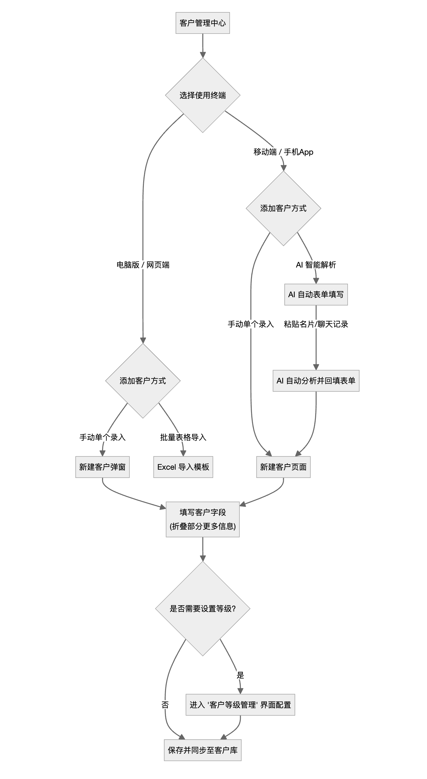 流程图